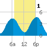 Queensboro Bridge tide chart for Saturday, November 1, 2025