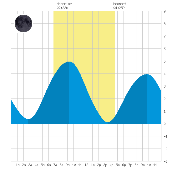 Queensboro Bridge tide chart for Thursday, November 20, 2025