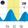 Queensboro Bridge tide chart for Thursday, November 20, 2025