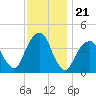 Queensboro Bridge tide chart for Friday, November 21, 2025