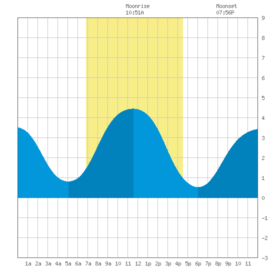 Queensboro Bridge tide chart for Monday, November 24, 2025
