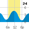 Queensboro Bridge tide chart for Monday, November 24, 2025