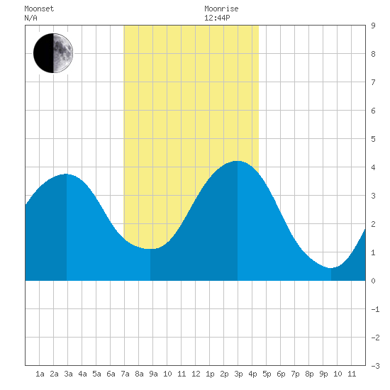 Queensboro Bridge tide chart for Friday, November 28, 2025