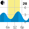 Queensboro Bridge tide chart for Friday, November 28, 2025