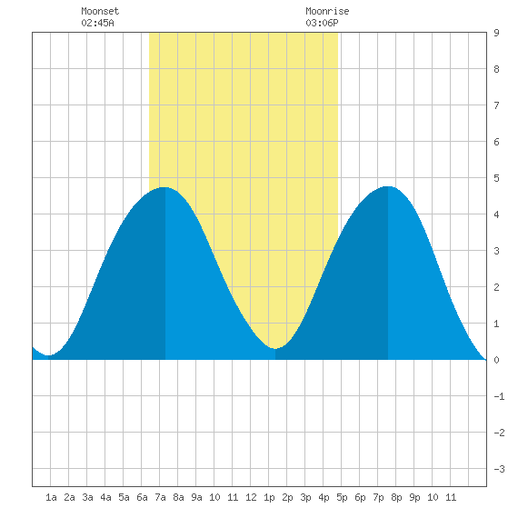 Queensboro Bridge tide chart for Sunday, November 2, 2025