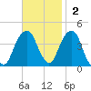Queensboro Bridge tide chart for Sunday, November 2, 2025