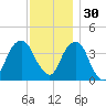 Queensboro Bridge tide chart for Sunday, November 30, 2025