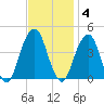 Queensboro Bridge tide chart for Tuesday, November 4, 2025
