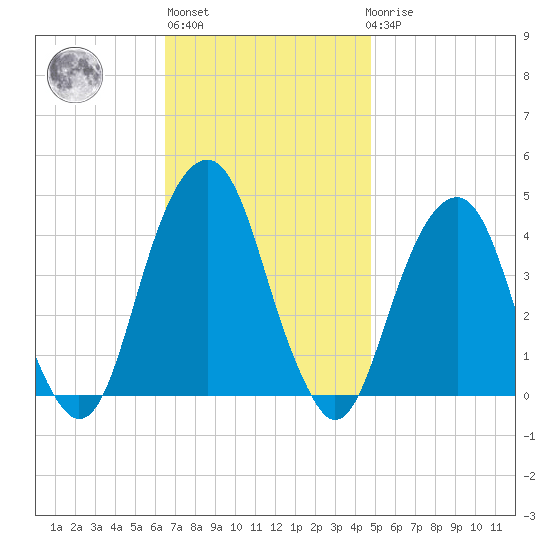 Queensboro Bridge tide chart for Wednesday, November 5, 2025