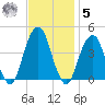 Queensboro Bridge tide chart for Wednesday, November 5, 2025