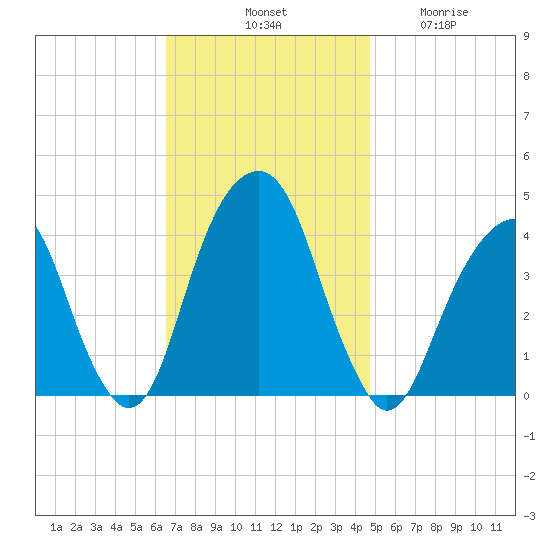 Queensboro Bridge tide chart for Saturday, November 8, 2025