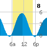 Queensboro Bridge tide chart for Saturday, November 8, 2025
