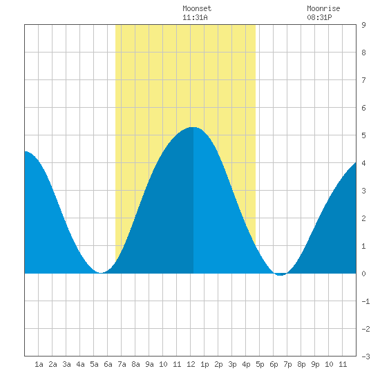 Queensboro Bridge tide chart for Sunday, November 9, 2025