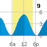 Queensboro Bridge tide chart for Sunday, November 9, 2025