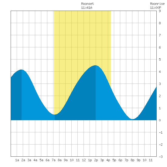 Queensboro Bridge tide chart for Wednesday, December 10, 2025