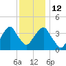 Queensboro Bridge tide chart for Friday, December 12, 2025