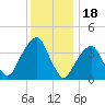 Queensboro Bridge tide chart for Thursday, December 18, 2025