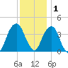 Queensboro Bridge tide chart for Monday, December 1, 2025