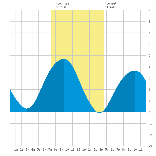 Queensboro Bridge tide chart for Saturday, December 20, 2025