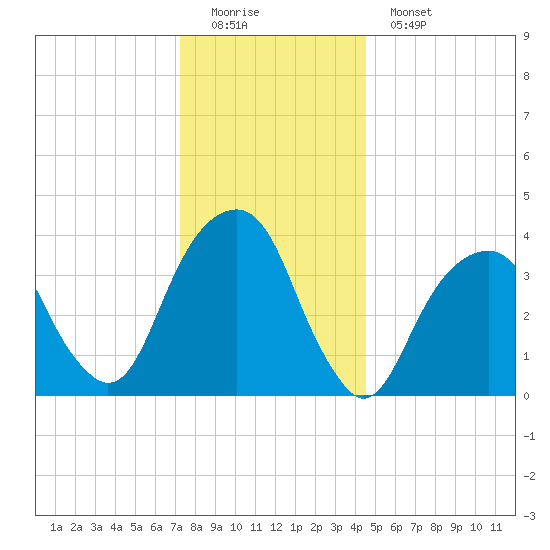 Queensboro Bridge tide chart for Sunday, December 21, 2025