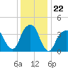 Queensboro Bridge tide chart for Monday, December 22, 2025