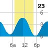 Queensboro Bridge tide chart for Tuesday, December 23, 2025