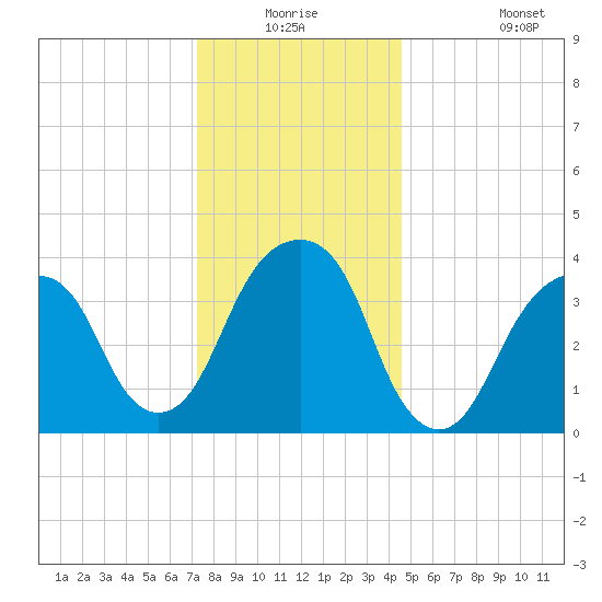 Queensboro Bridge tide chart for Wednesday, December 24, 2025