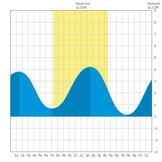 Queensboro Bridge tide chart for Friday, December 26, 2025