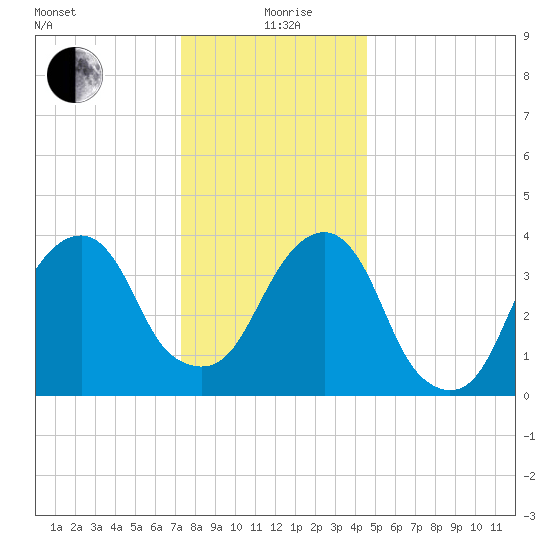 Queensboro Bridge tide chart for Saturday, December 27, 2025
