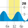 Queensboro Bridge tide chart for Sunday, December 28, 2025
