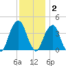 Queensboro Bridge tide chart for Tuesday, December 2, 2025