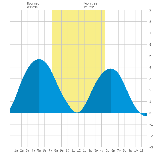 Queensboro Bridge tide chart for Tuesday, December 30, 2025