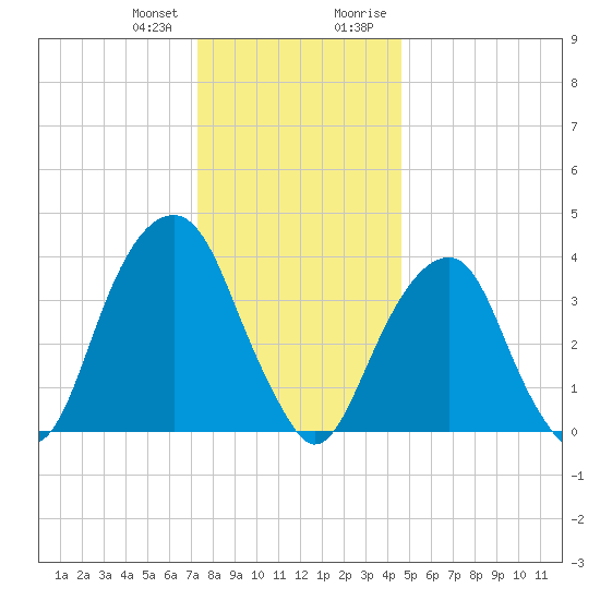 Queensboro Bridge tide chart for Wednesday, December 31, 2025