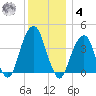 Queensboro Bridge tide chart for Thursday, December 4, 2025