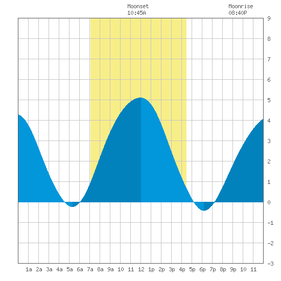 Queensboro Bridge tide chart for Monday, December 8, 2025