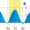 Queensboro Bridge tide chart for Monday, December 8, 2025
