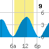 Queensboro Bridge tide chart for Tuesday, December 9, 2025