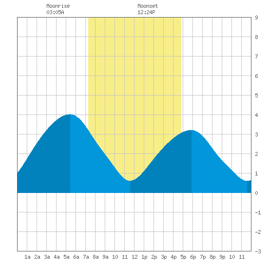 Queensboro Bridge tide chart for Tuesday, January 13, 2026