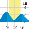 Queensboro Bridge tide chart for Tuesday, January 13, 2026