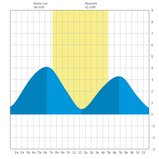 Queensboro Bridge tide chart for Wednesday, January 14, 2026