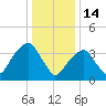 Queensboro Bridge tide chart for Wednesday, January 14, 2026