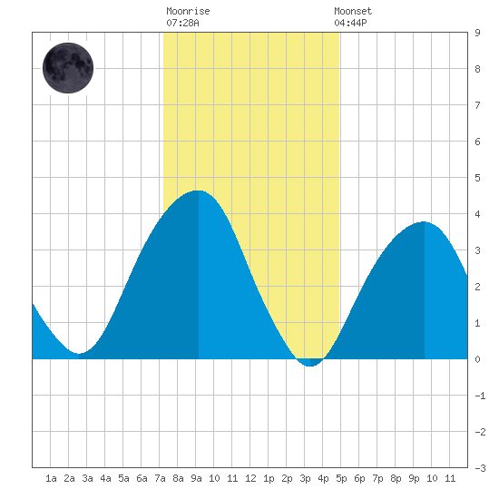 Queensboro Bridge tide chart for Sunday, January 18, 2026