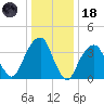 Queensboro Bridge tide chart for Sunday, January 18, 2026