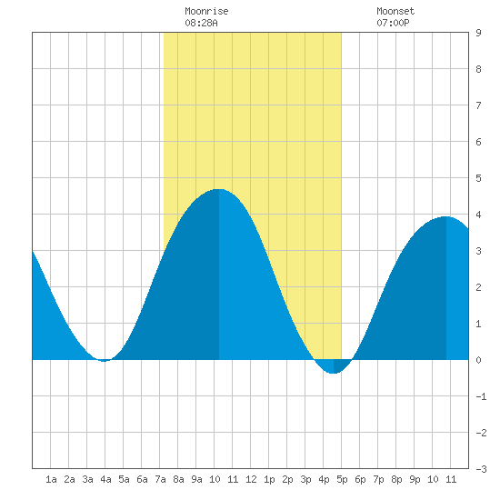 Queensboro Bridge tide chart for Tuesday, January 20, 2026