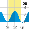 Queensboro Bridge tide chart for Friday, January 23, 2026