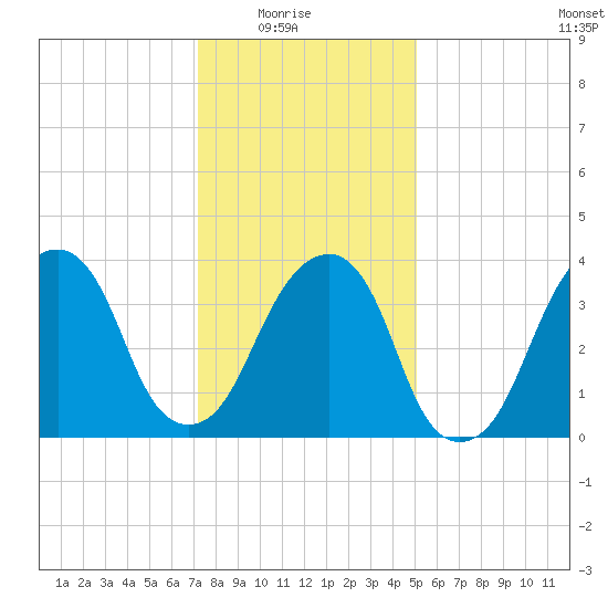 Queensboro Bridge tide chart for Saturday, January 24, 2026