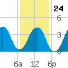Queensboro Bridge tide chart for Saturday, January 24, 2026