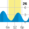 Queensboro Bridge tide chart for Monday, January 26, 2026