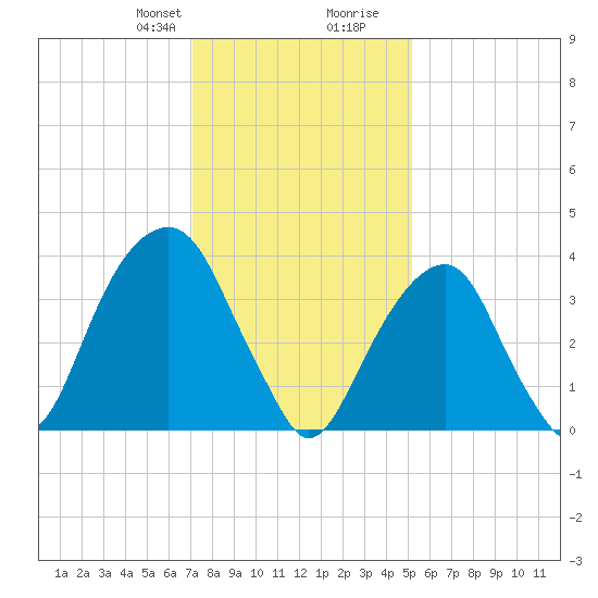 Queensboro Bridge tide chart for Thursday, January 29, 2026
