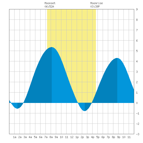 Queensboro Bridge tide chart for Friday, January 2, 2026